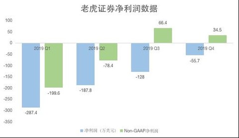 老虎证券增发1500万股美国存托股票，市场反应与未来发展展望